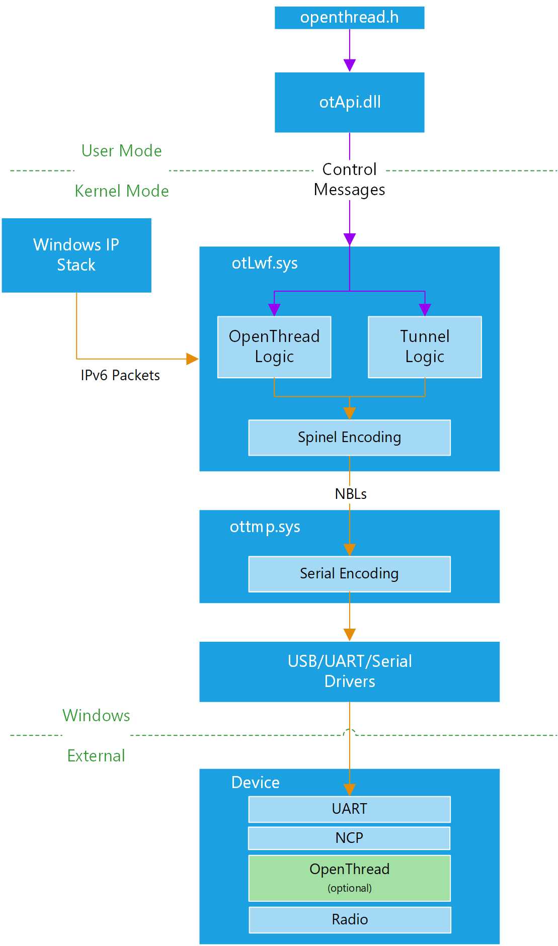 Windows Architecture