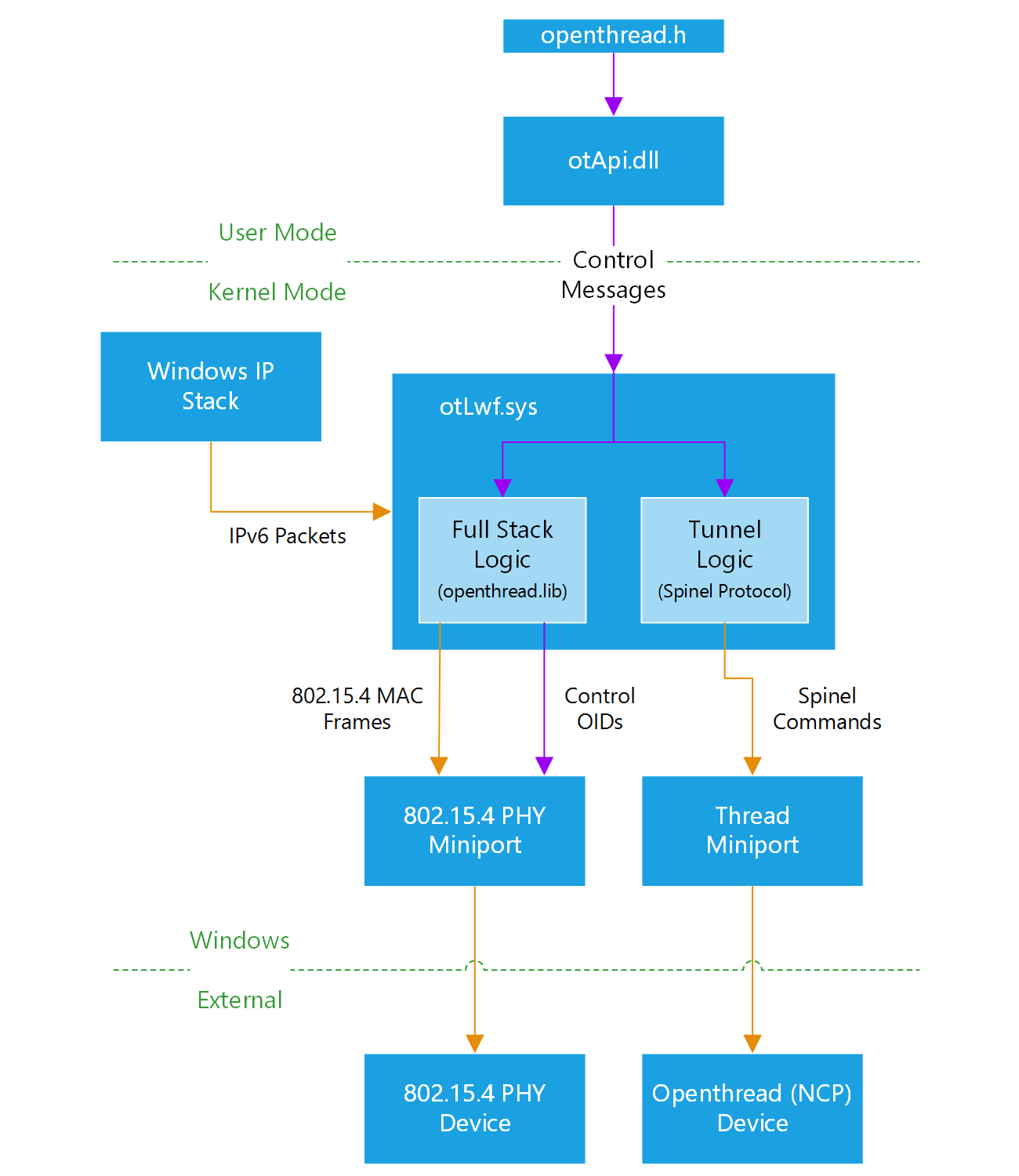 Windows Architecture